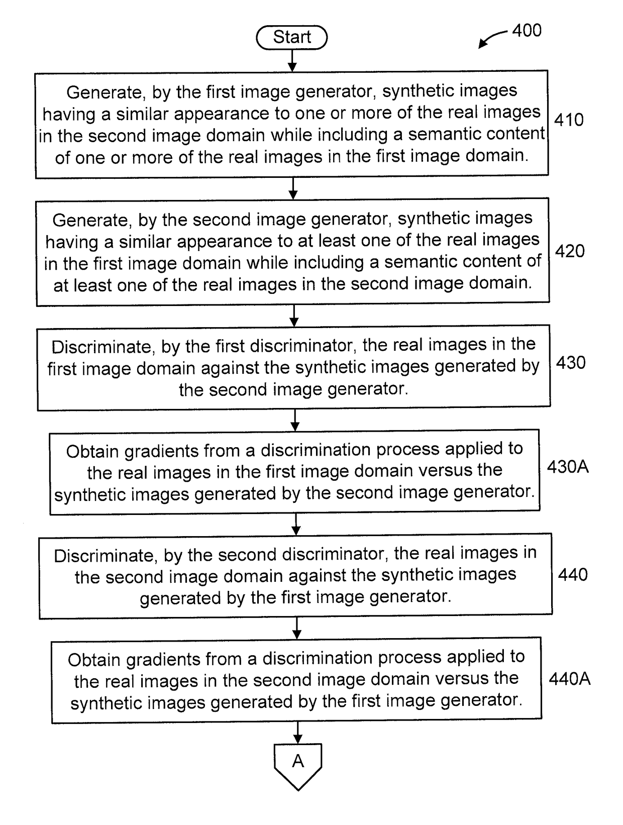 Cyclic generative adversarial network for unsupervised cross-domain image generation