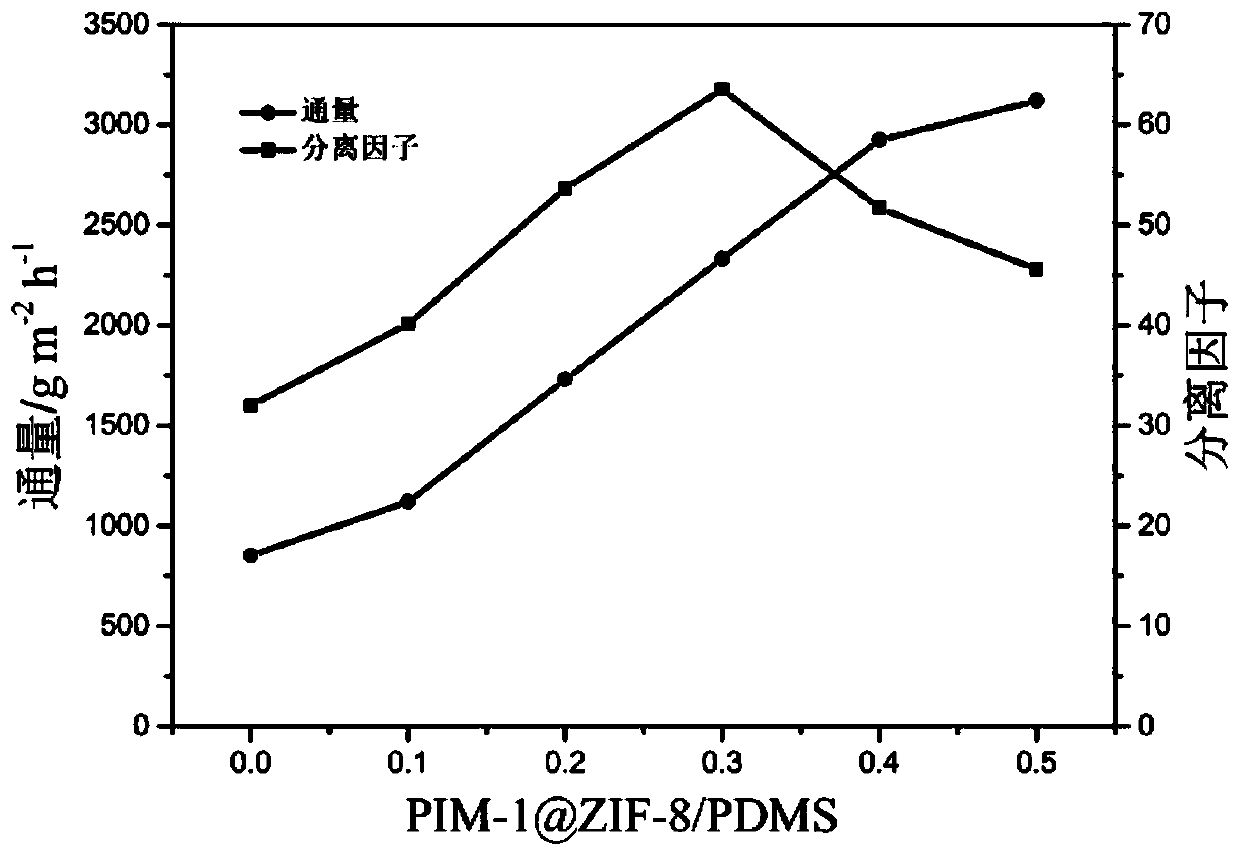 Preparation method of PIM-1@MOFs/polymer composite pervaporation membrane