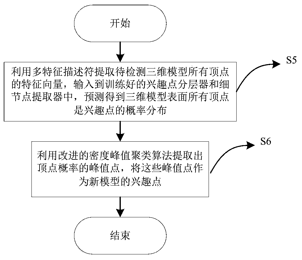 Three-dimensional model interest point extraction method and system based on hierarchical learning
