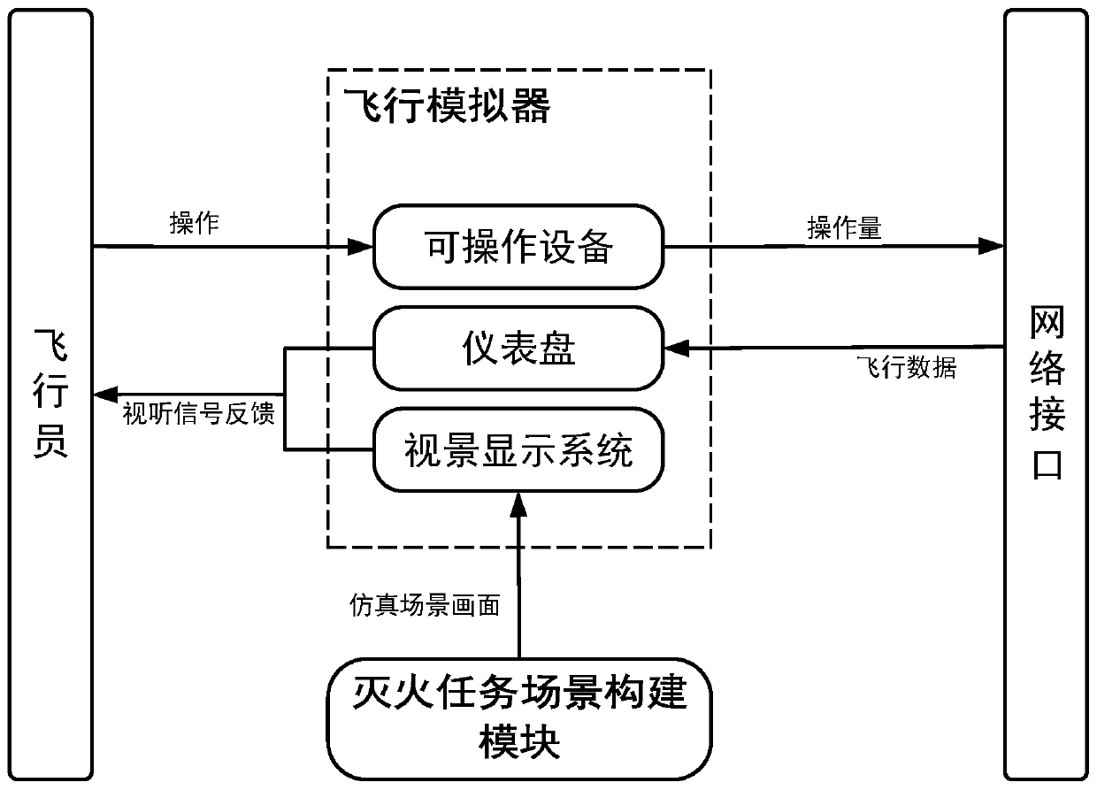 Semi-physical water throwing and drawing fire extinguishing simulation evaluation system for amphibious fire extinguishing aircraft