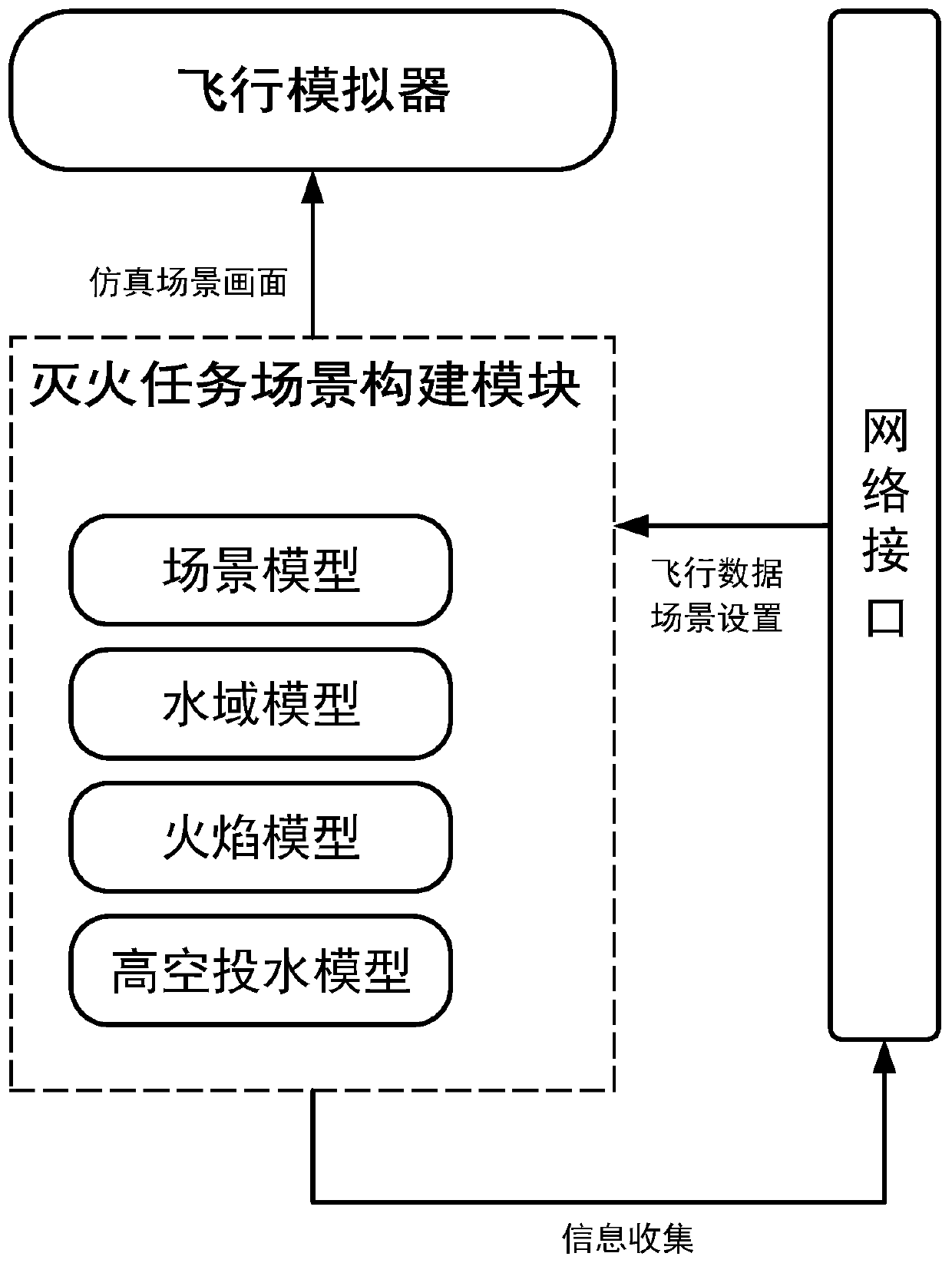 Semi-physical water throwing and drawing fire extinguishing simulation evaluation system for amphibious fire extinguishing aircraft