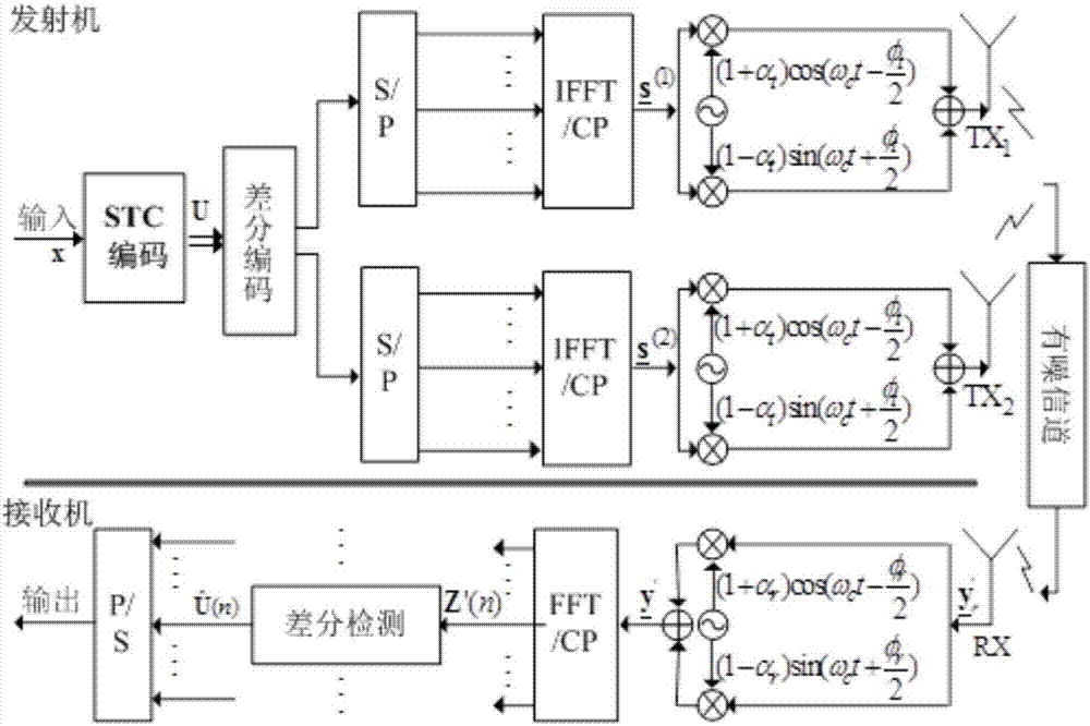 In-phase/quadrature (IQ) imbalance compensation method for differential encoding orthogonal frequency division multiplexing (OFDM) system