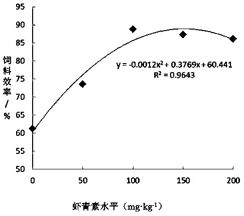 Paramisgurnus dabryanus astaxanthin compound feed