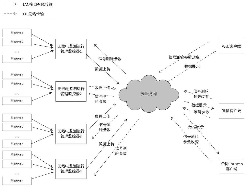 A radio monitoring operation management system