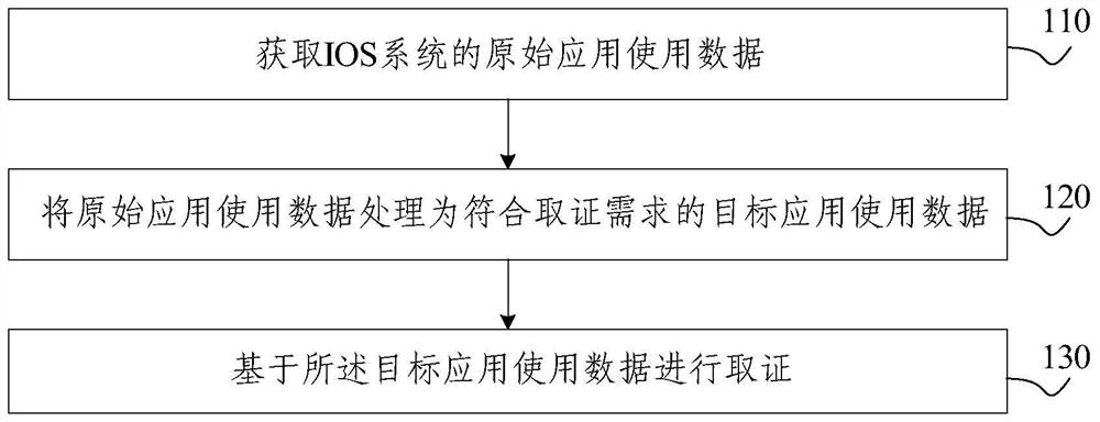 IOS system application file evidence obtaining method and device and electronic equipment