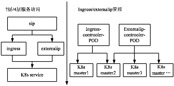 Container-based service access method