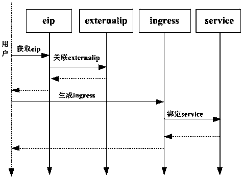 Container-based service access method