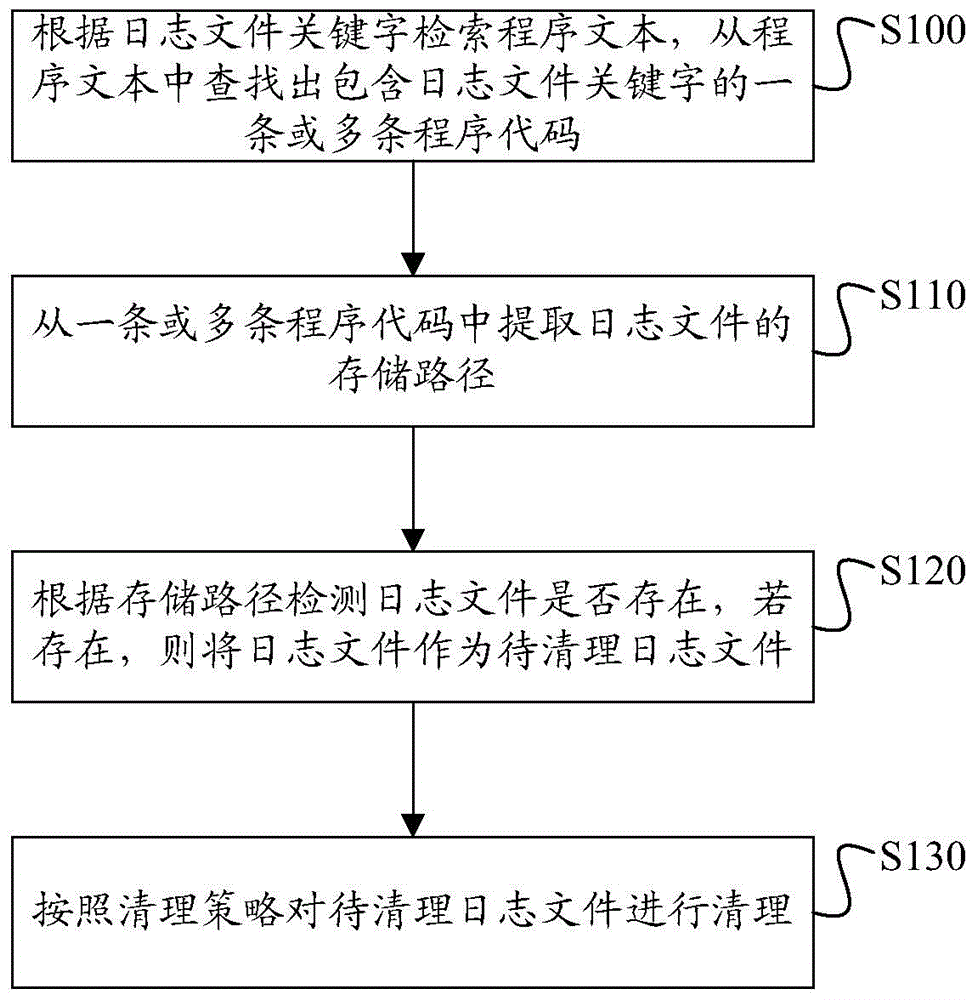 Log file cleaning method and apparatus