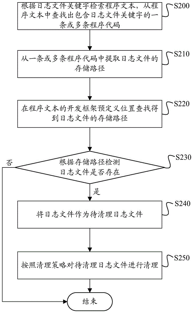 Log file cleaning method and apparatus