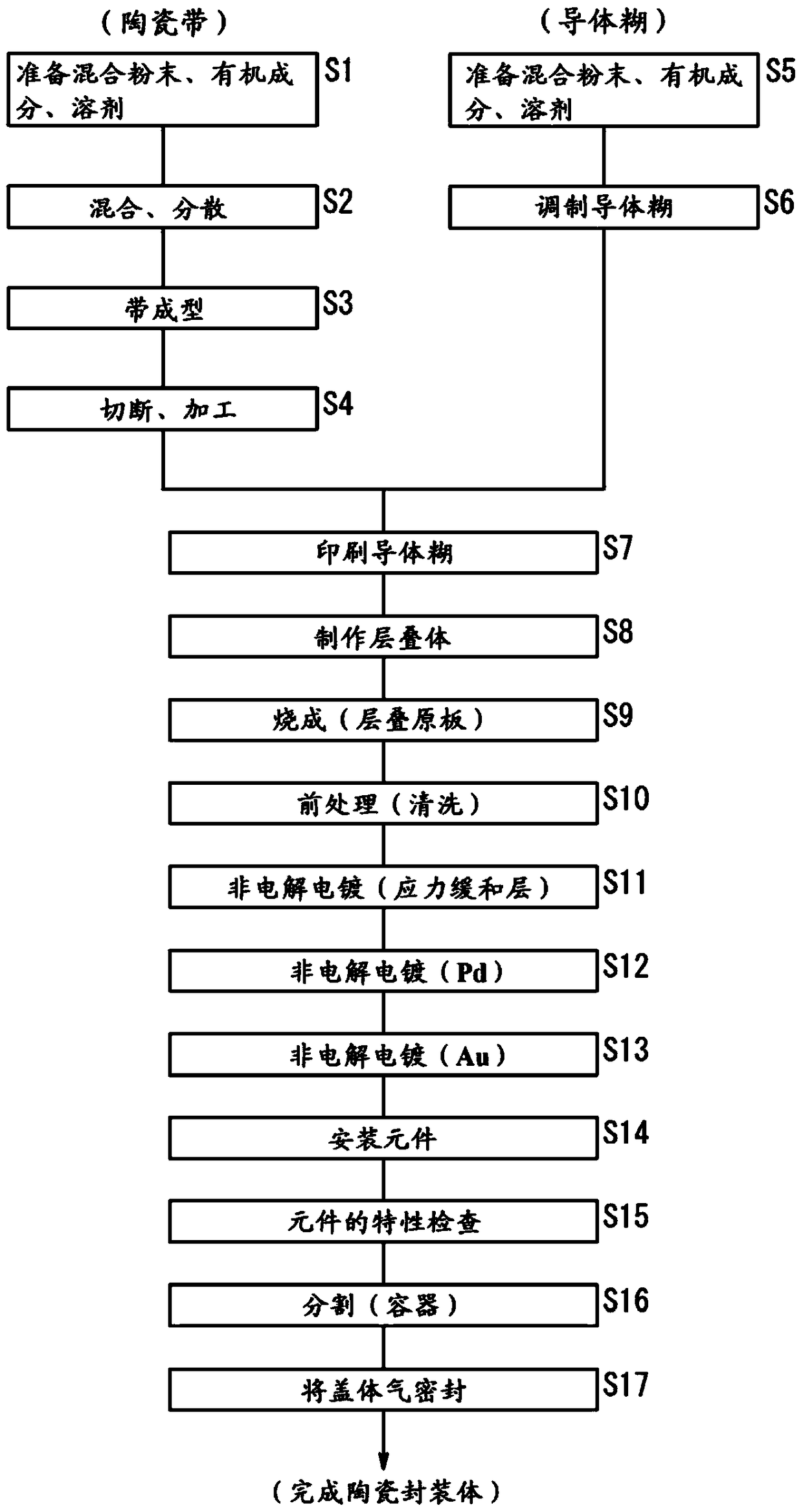 Ceramic packages and electronic devices