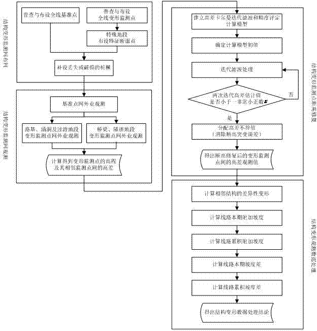 Structural deformation observation and data processing method at operation and maintenance stage of high-speed train