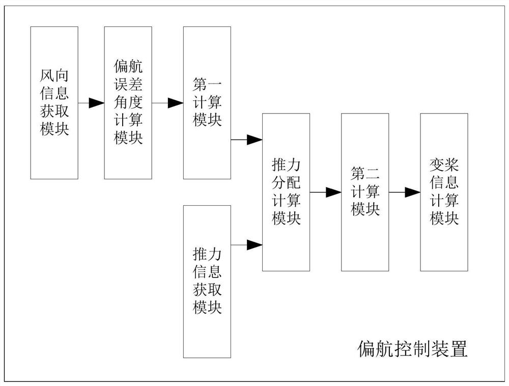 Yaw control method, device, and unit for double-impeller floating wind power generating set