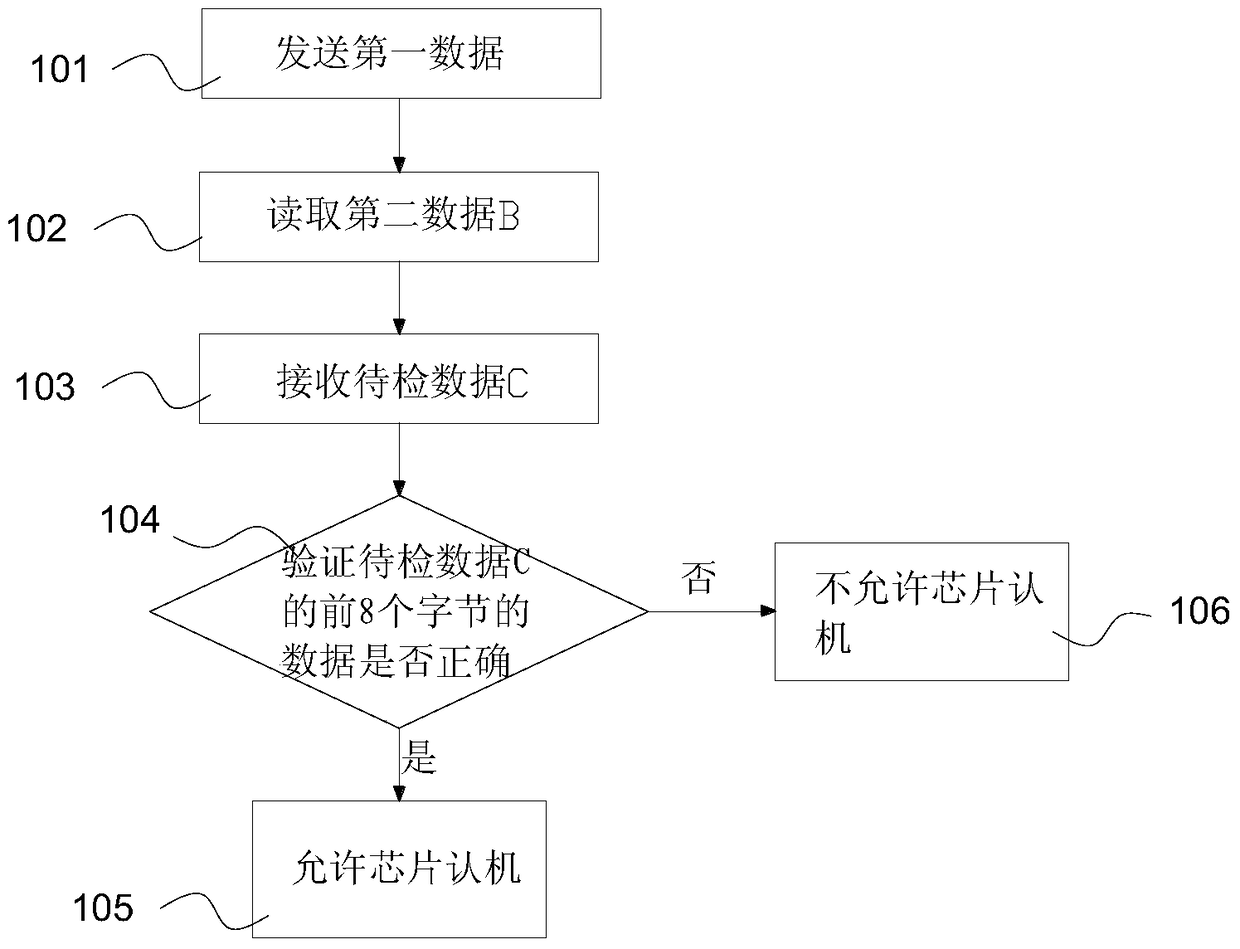 Method for printing device to verify imaging cartridge chip and printing device