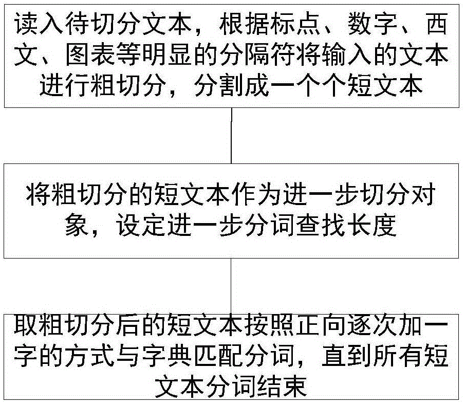 Dictionary-based method for maximum matching of Chinese word segmentations through successive one word adding in forward direction