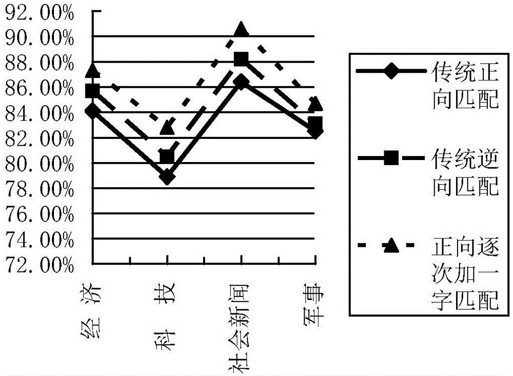 Dictionary-based method for maximum matching of Chinese word segmentations through successive one word adding in forward direction