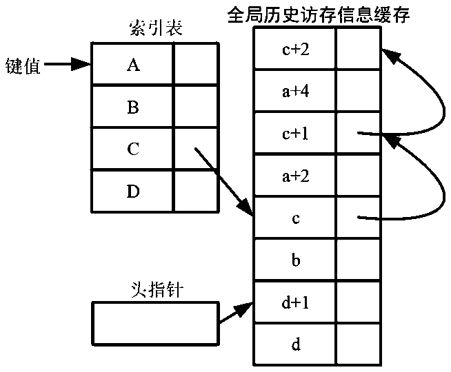 A data prefetching method and apparatus for a data structure oriented graphics processor