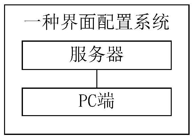 An interface configuration system and method