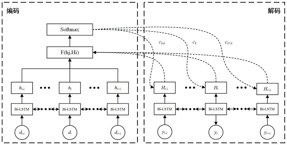 Road motor vehicle exhaust emission prediction method based on improved attention bidirectional long-short-term memory network