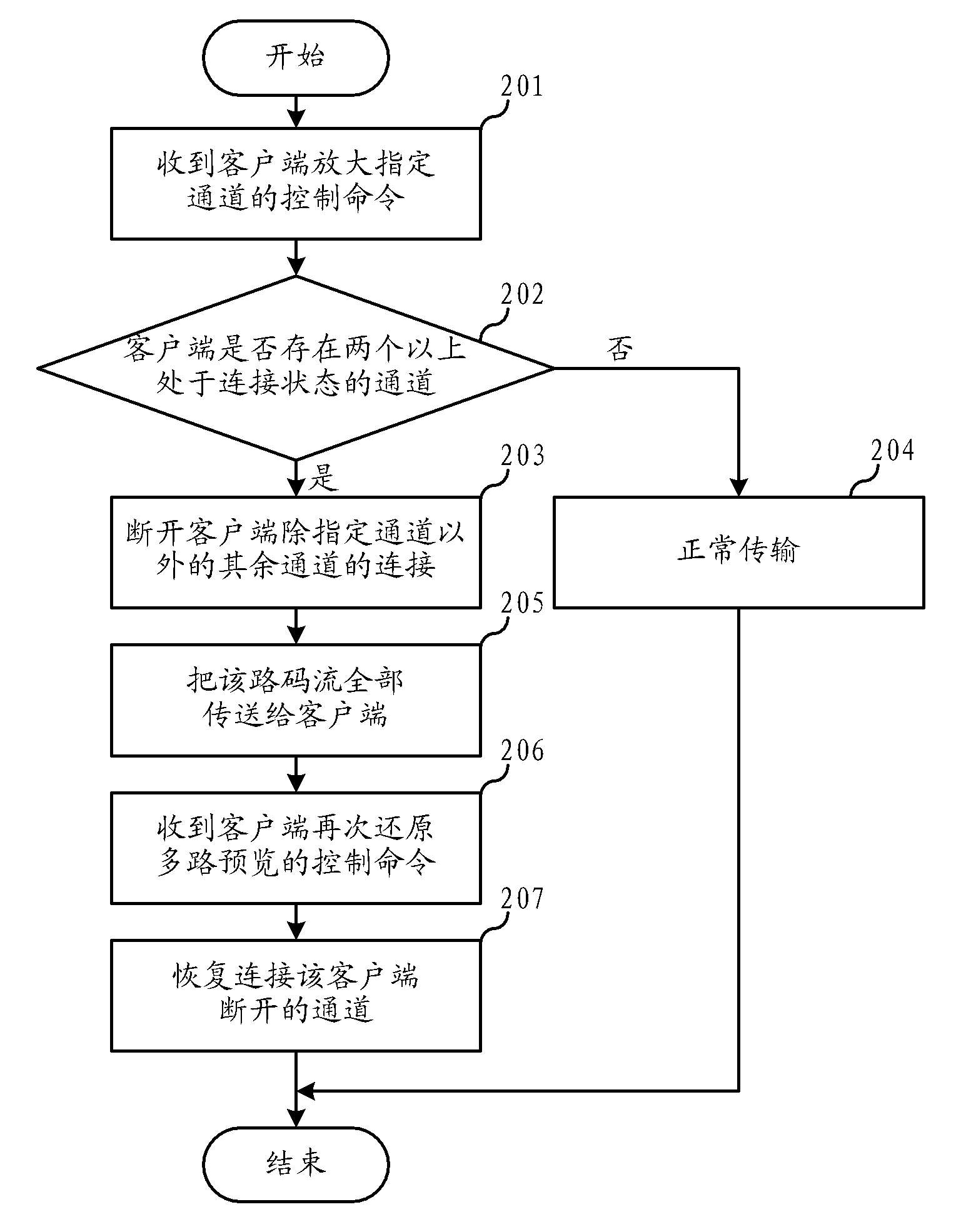 Video monitoring method and device for digital video recorder under low-bandwidth condition