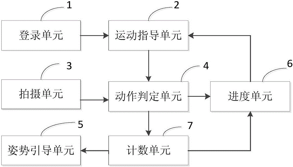 Electronic coach realization method and system