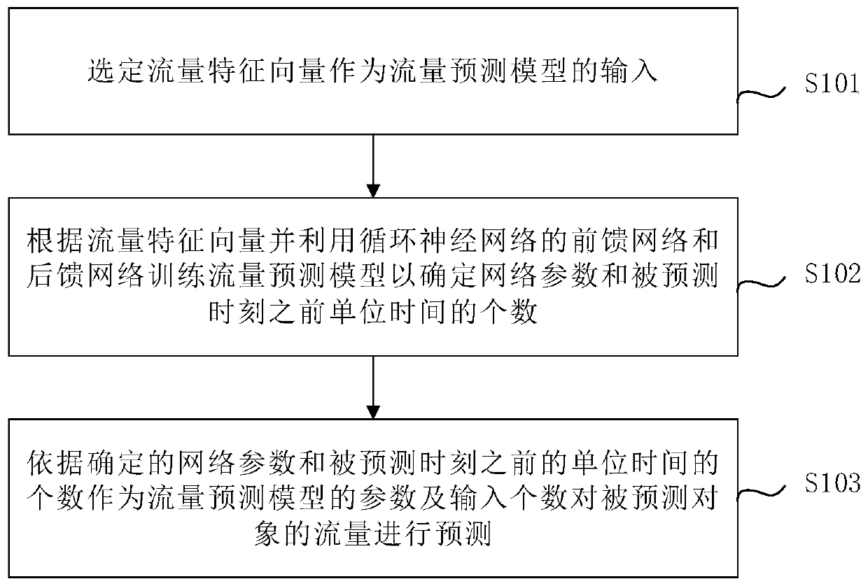 Traffic prediction method and device