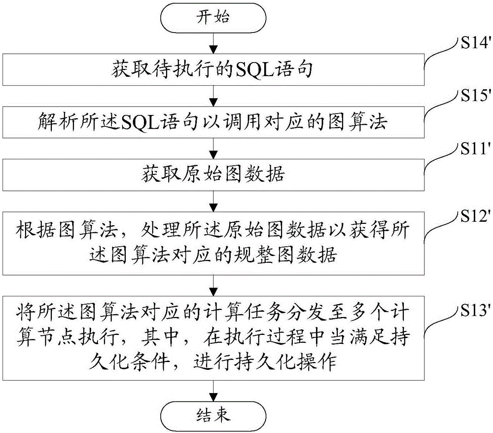 Method and device for distributed diagram calculation