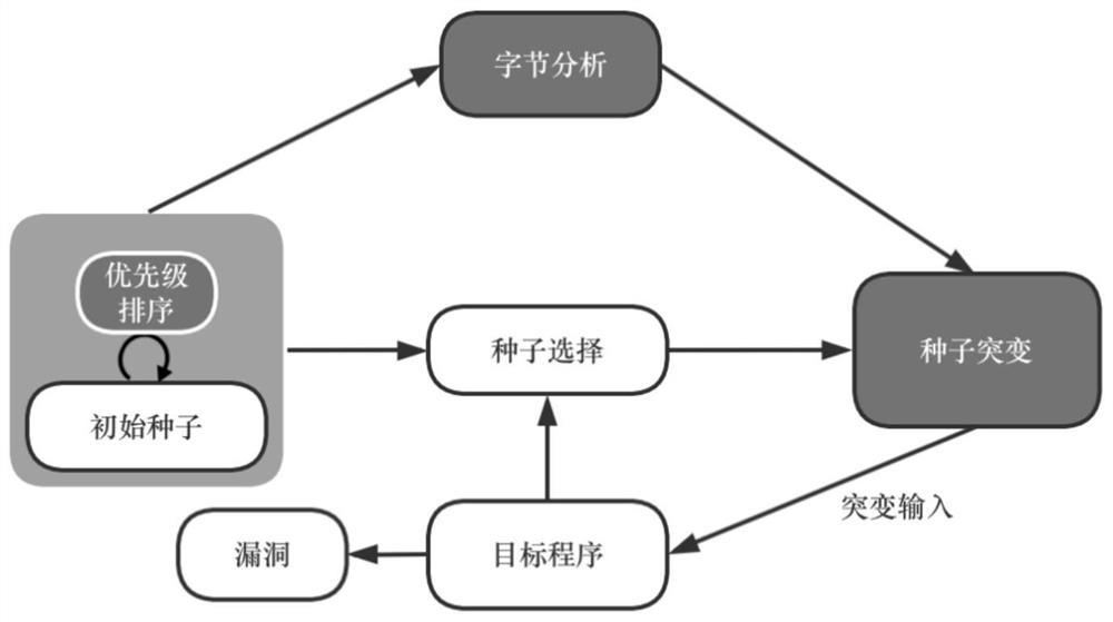 Fuzzy testing method and computer readable storage medium