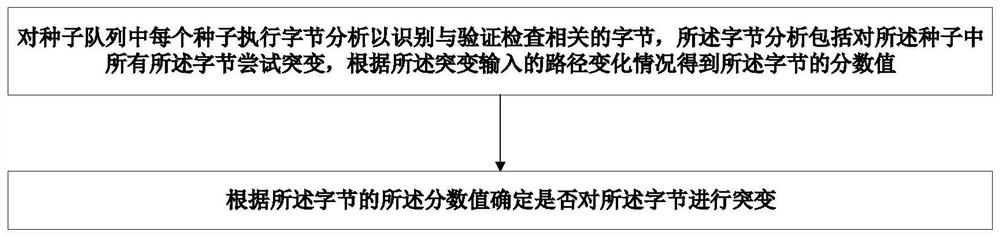 Fuzzy testing method and computer readable storage medium