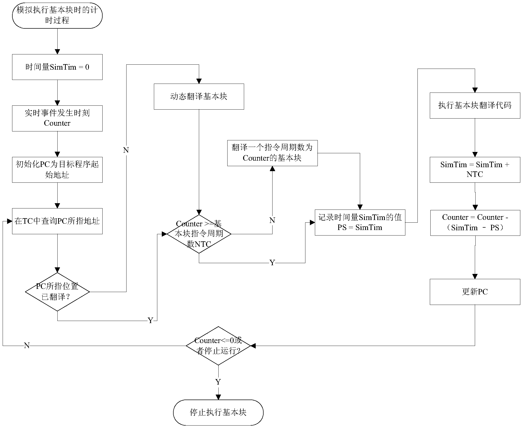 Timing method for dynamic binary translation instruction set simulator