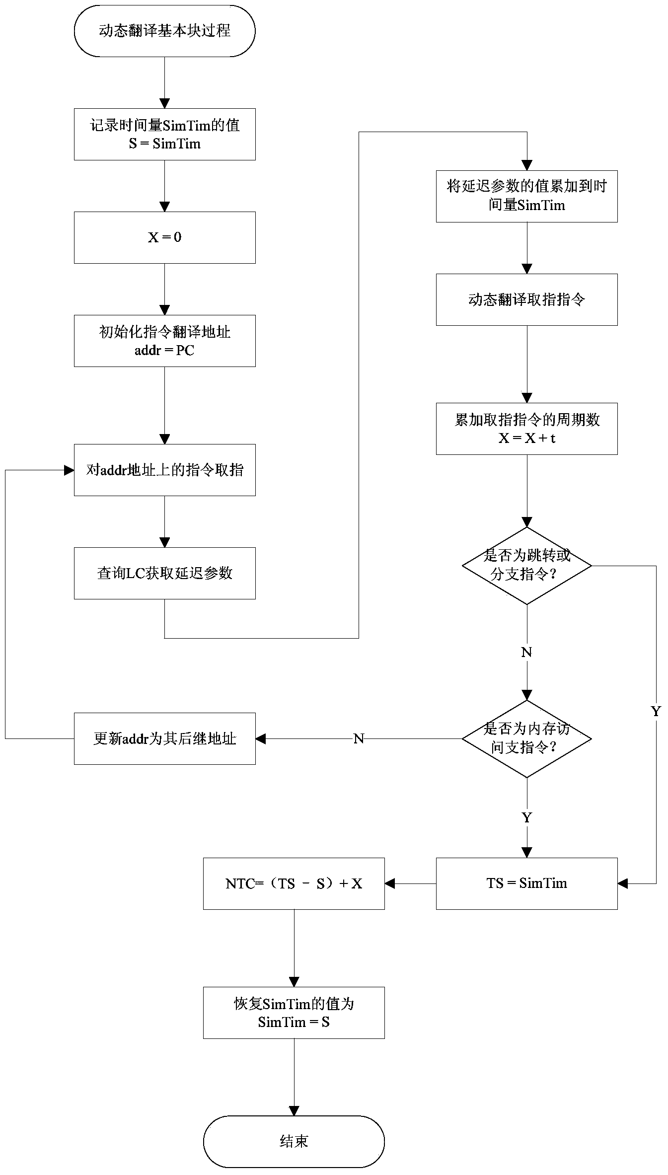 Timing method for dynamic binary translation instruction set simulator