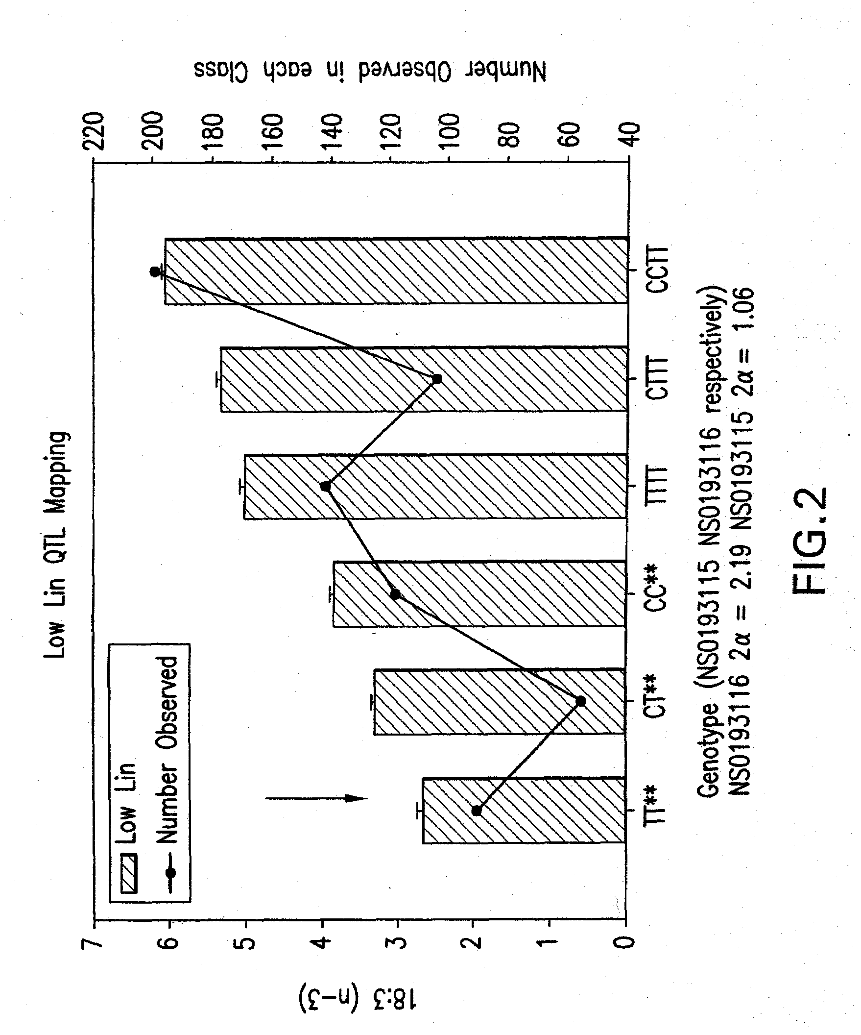 High yielding soybean plants with low linolenic acid