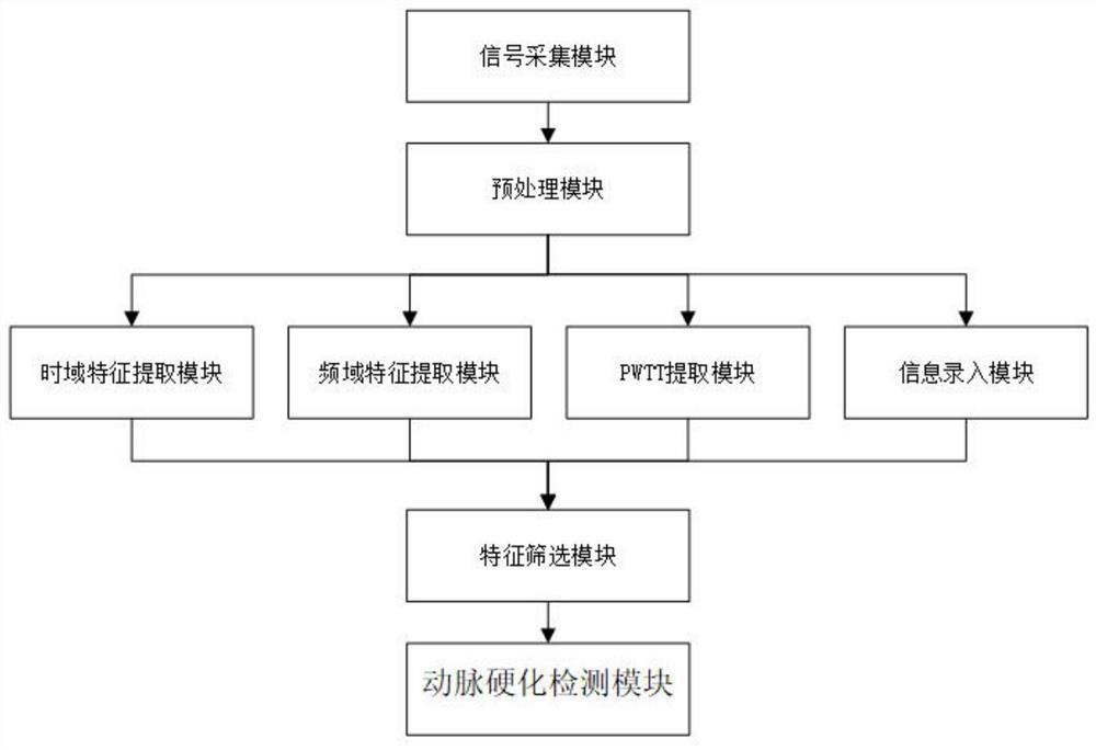 Non-invasive arteriosclerosis detection method and device based on one-way pulse wave