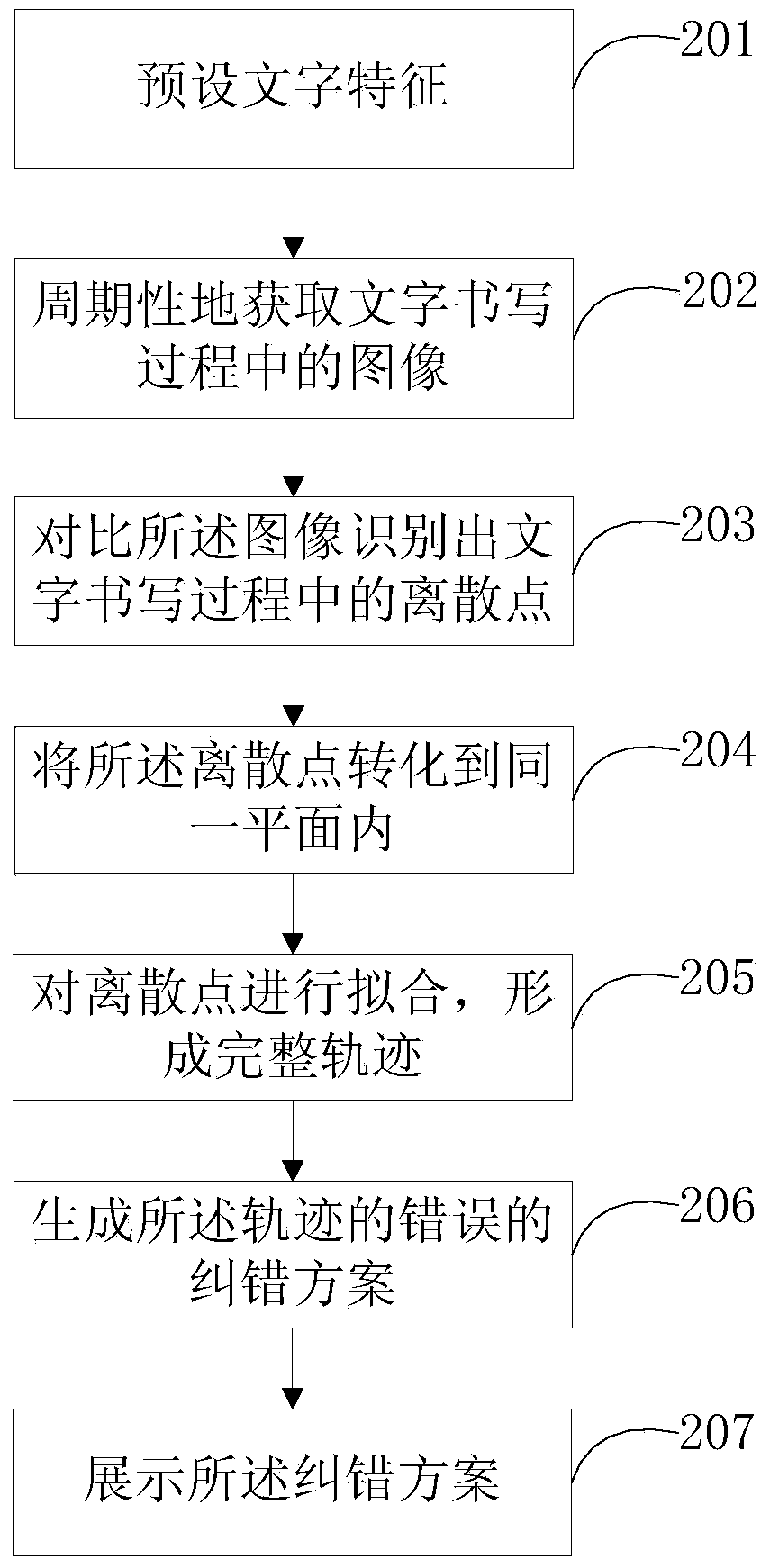 Method and equipment for automatic character writing error correction