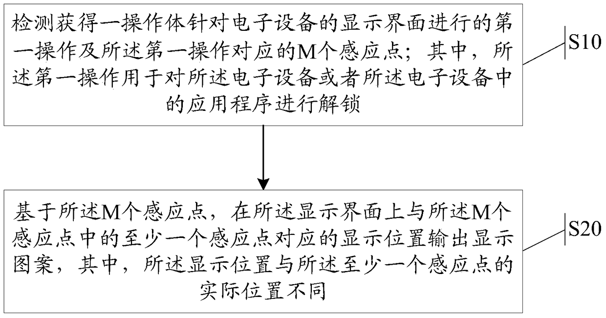 An information processing method and electronic device