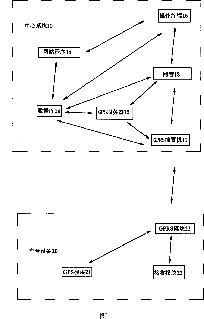 Method for managing automobile line by using GPS technology