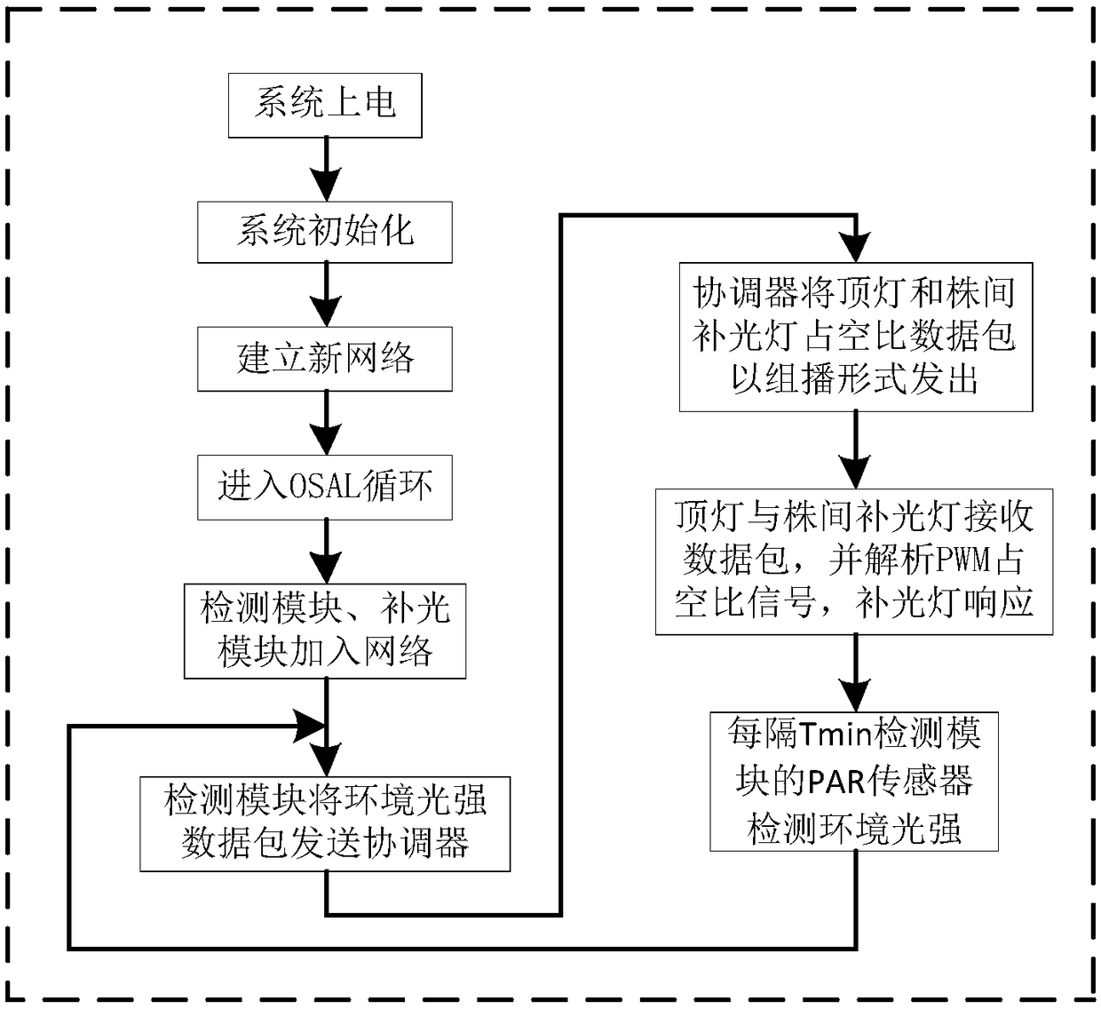 Multichannel light supplementation regulation and control method and system based on light demand differences of whole plants of crops