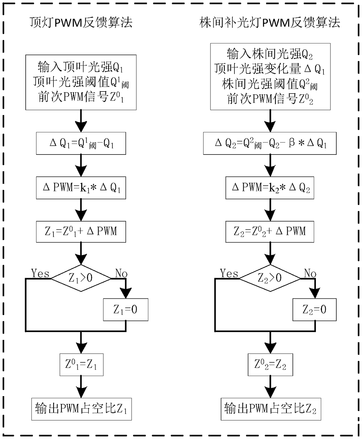 Multichannel light supplementation regulation and control method and system based on light demand differences of whole plants of crops