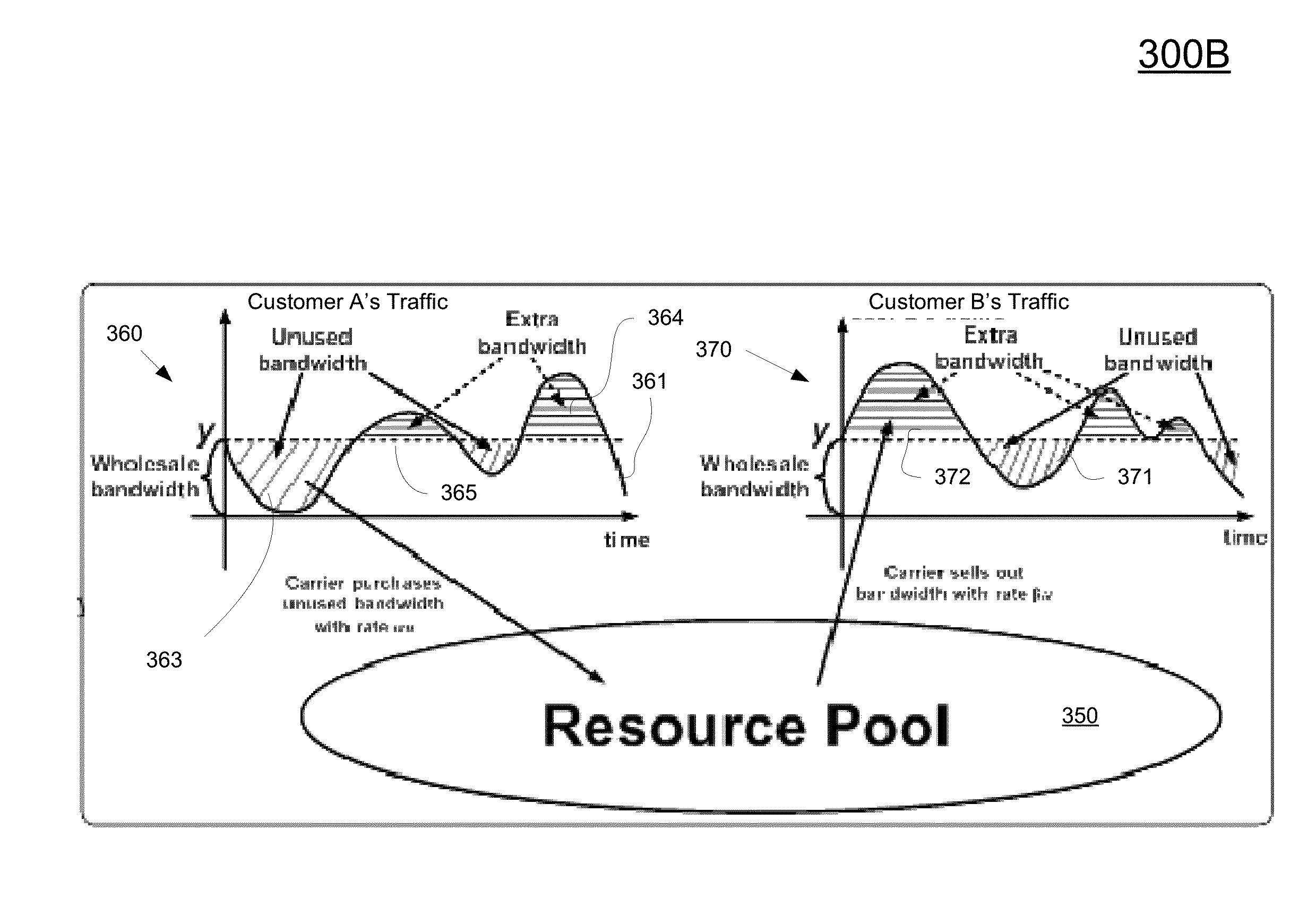Dynamic resource pooling and trading mechanism in network virtualization