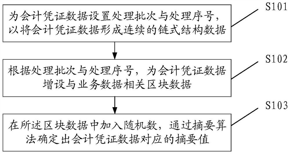 Accounting document data tampering prevention method and device, equipment and medium
