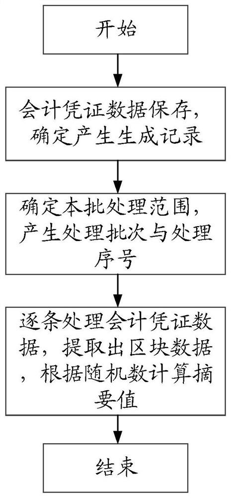 Accounting document data tampering prevention method and device, equipment and medium