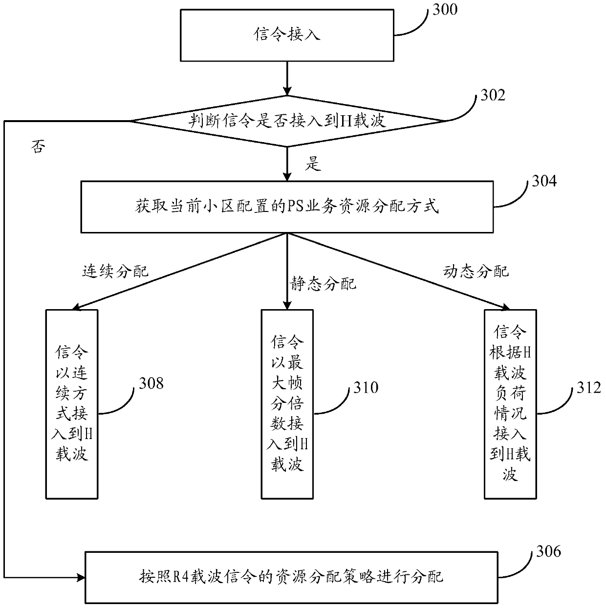 A signaling access method and system