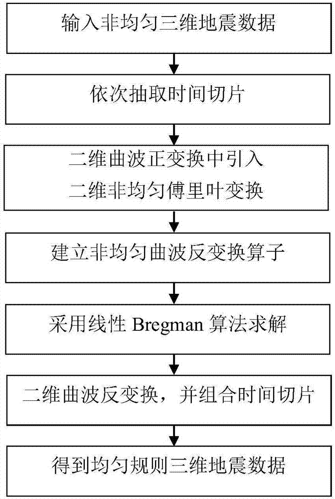 Non-homogeneous curvelet three-dimensional earthquake data reconstruction method based on linear Bregman algorithm