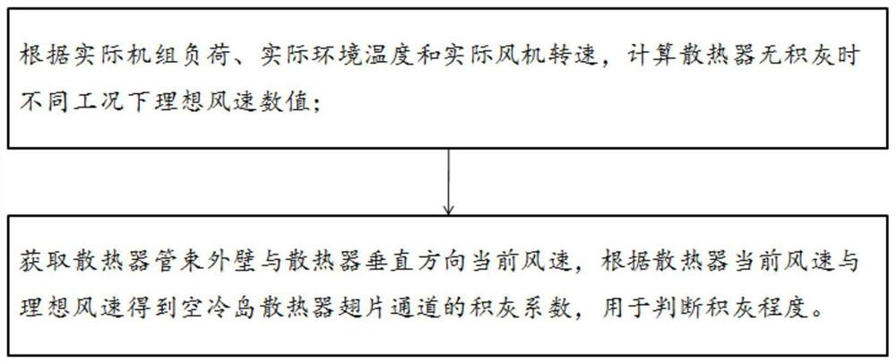 A method and system for monitoring the degree of dust accumulation in the fin channel of the air-cooled island radiator