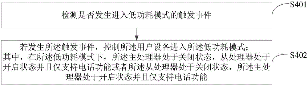 Method and apparatus for realizing low power consumption for dual-processor user equipment