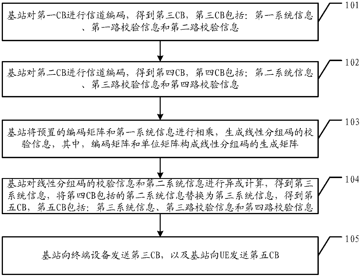 A data processing method, base station and terminal equipment