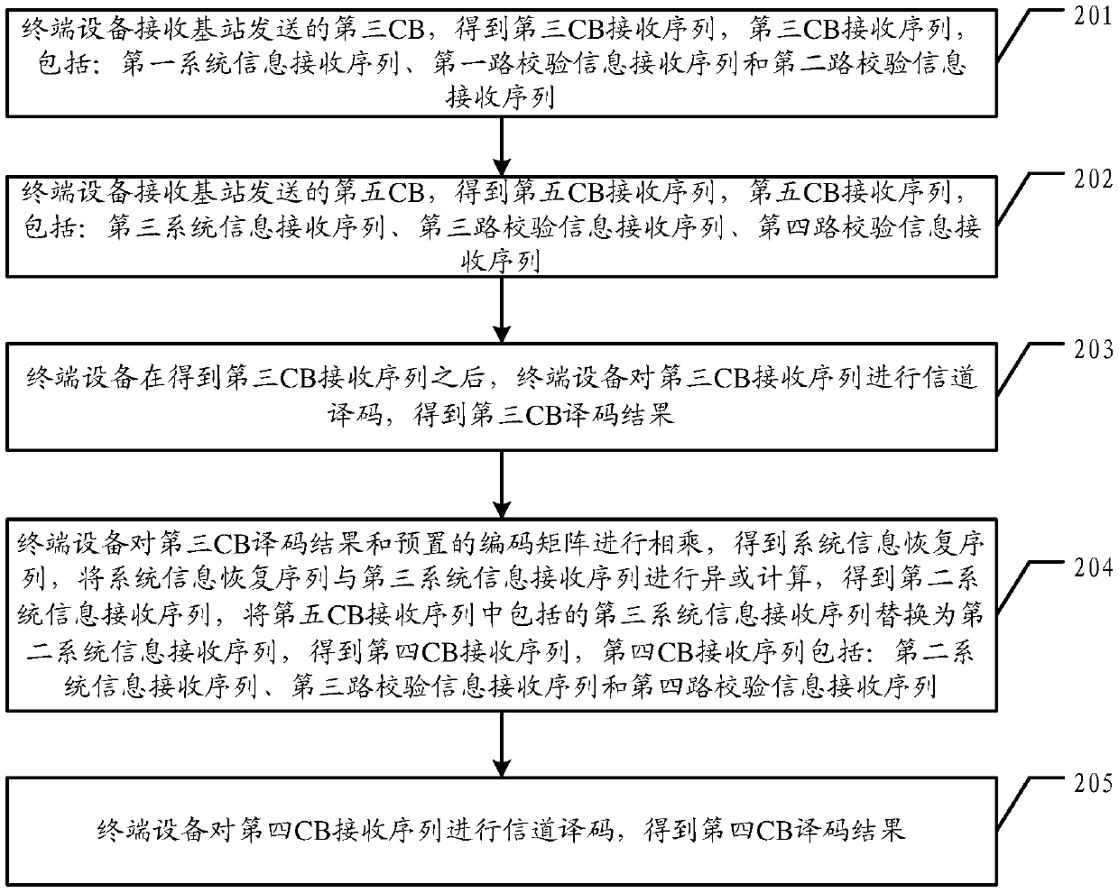 A data processing method, base station and terminal equipment