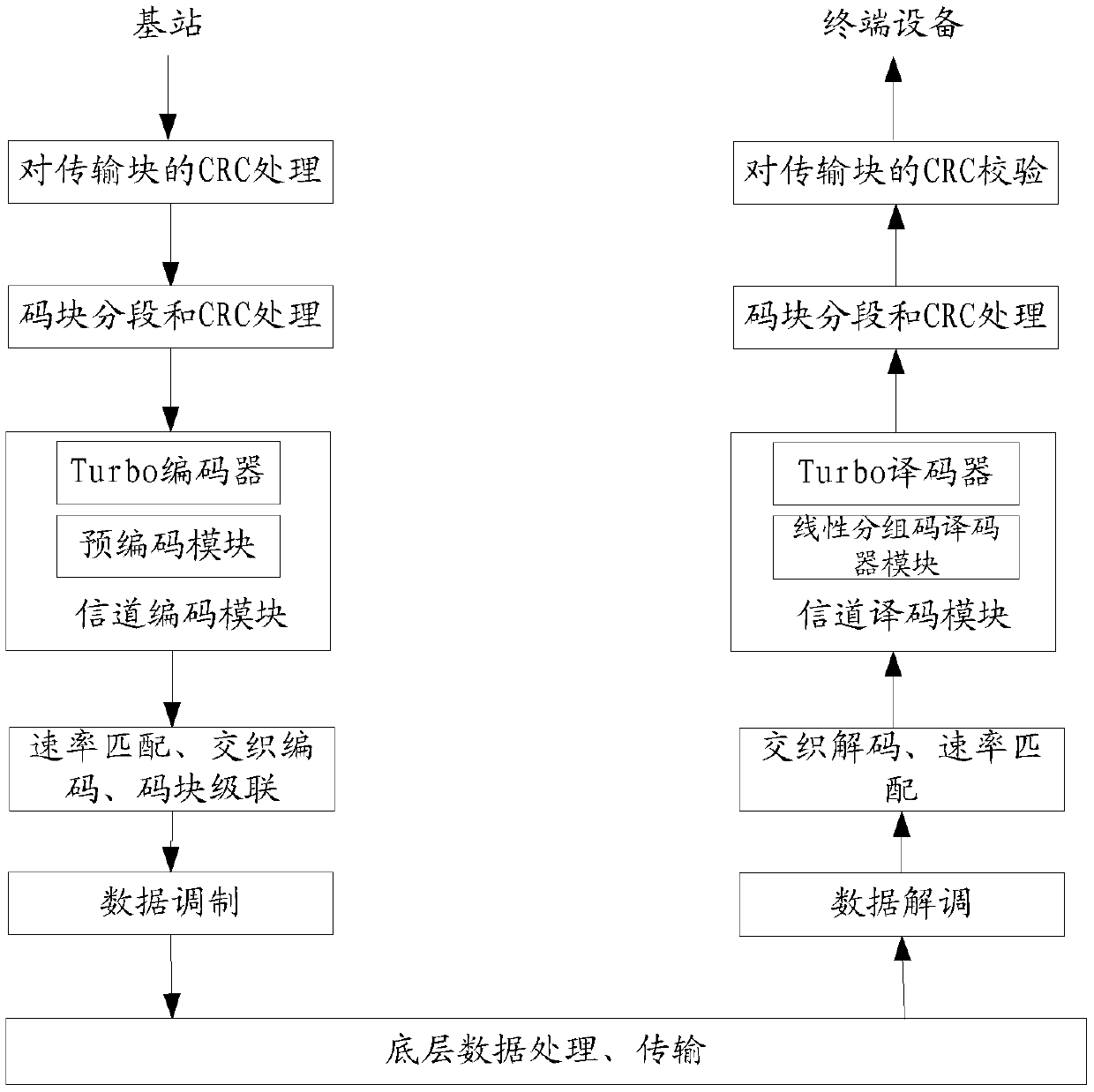 A data processing method, base station and terminal equipment