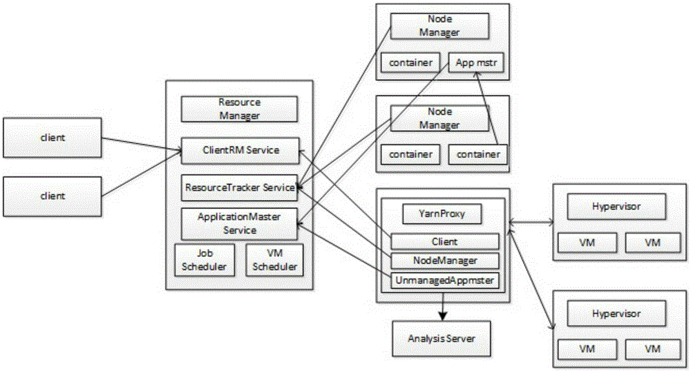Yarn architecture-based virtual machine scheduling system