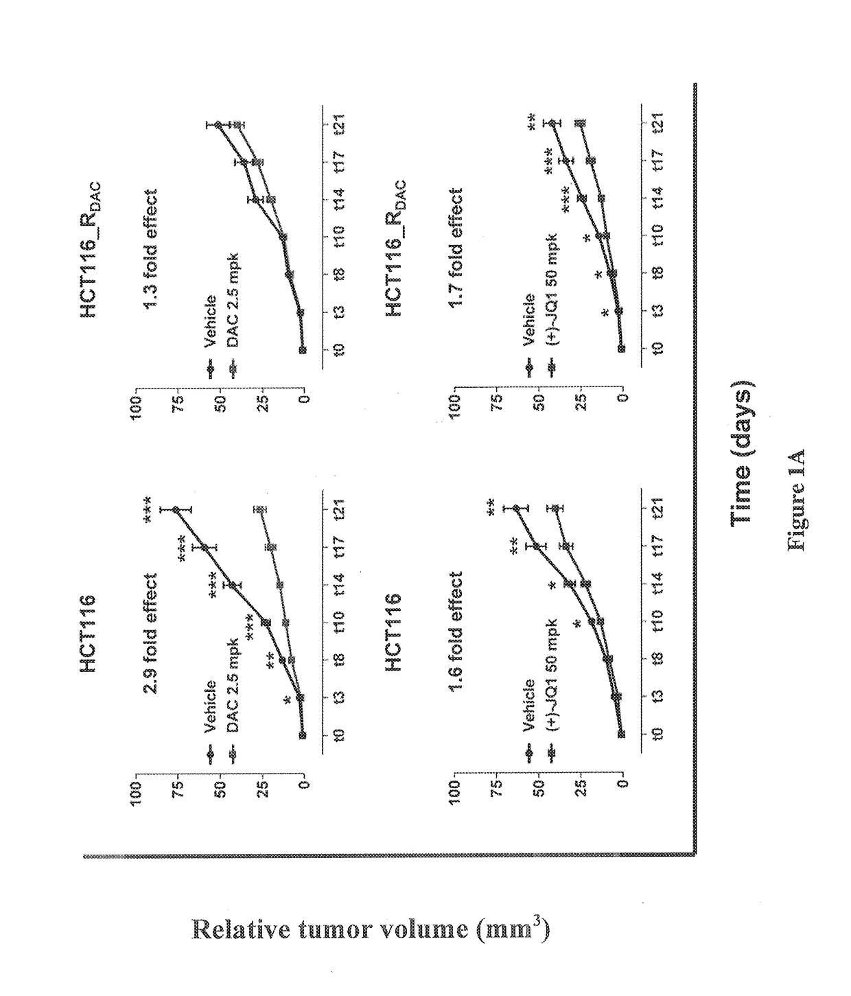 Method of predicting the tumor response to DNA methylation inhibitors and alternative therapeutic regimen for overcoming resistance