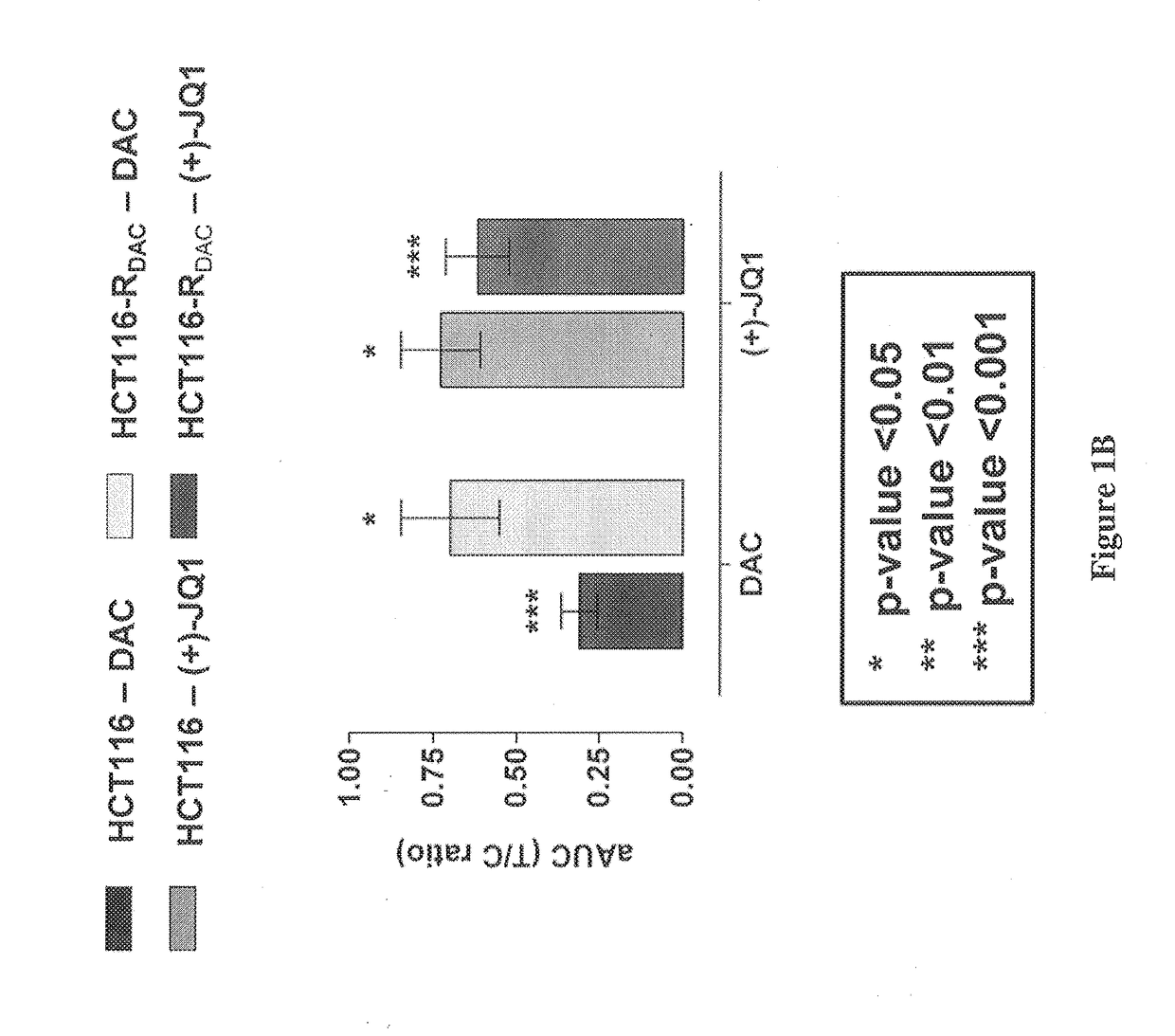 Method of predicting the tumor response to DNA methylation inhibitors and alternative therapeutic regimen for overcoming resistance